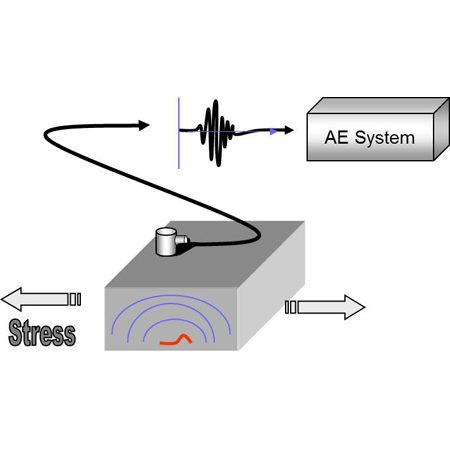 聲發射系統,聲發射斷裂檢測,橋梁結構健康聲發射監測,聲發射監測系統 聲發射系統,聲發射斷裂檢測,橋梁結構健康聲發射監測,聲發射監測系統